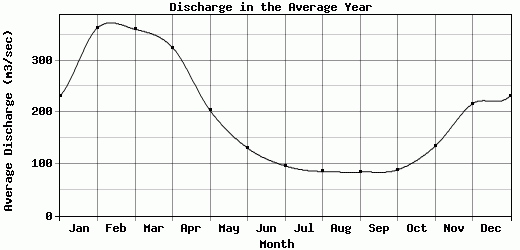 Discharge in the Average Year