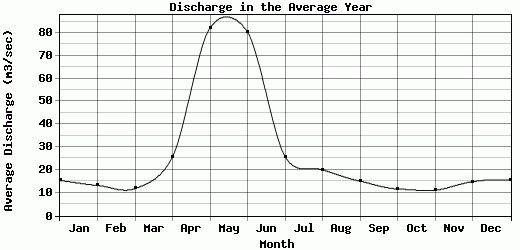 Discharge in the Average Year