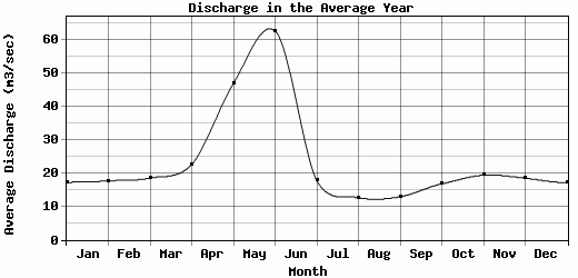 Discharge in the Average Year