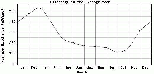 Discharge in the Average Year