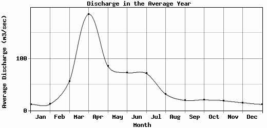 Discharge in the Average Year