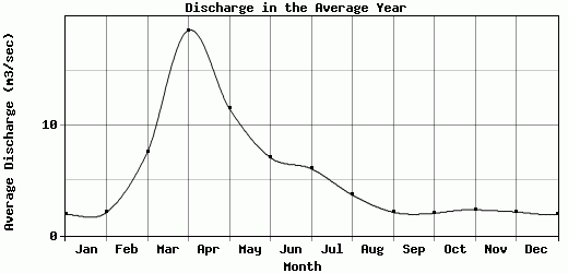 Discharge in the Average Year