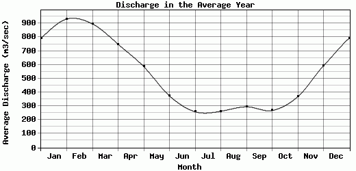 Discharge in the Average Year