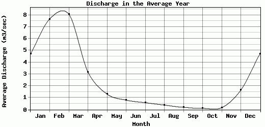 Discharge in the Average Year