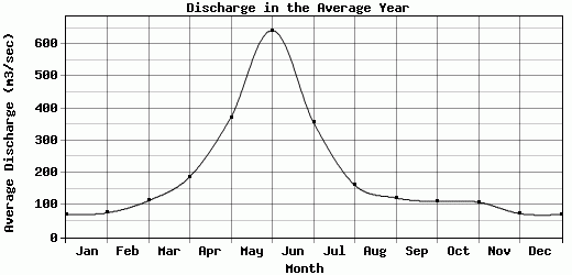 Discharge in the Average Year