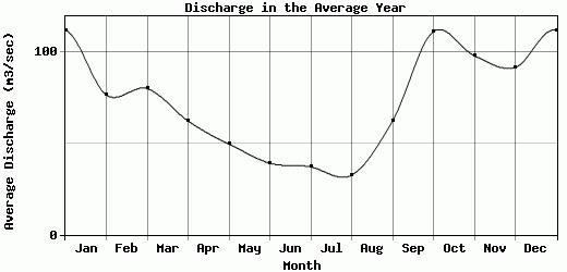 Discharge in the Average Year
