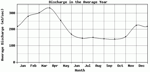Discharge in the Average Year