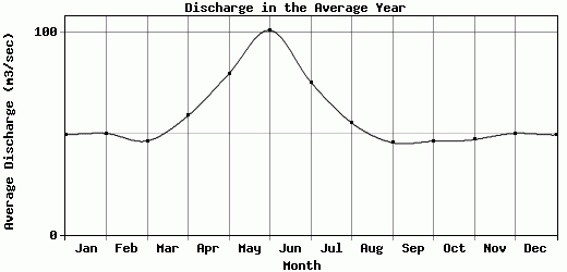 Discharge in the Average Year