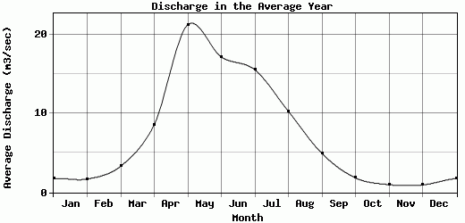 Discharge in the Average Year