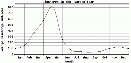 Discharge in the Average Year