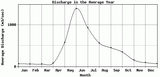 Discharge in the Average Year