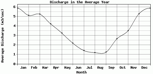 Discharge in the Average Year
