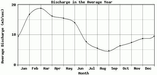 Discharge in the Average Year