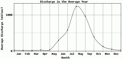 Discharge in the Average Year