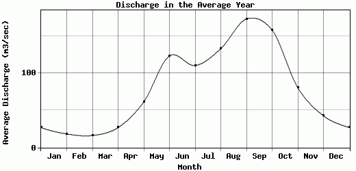 Discharge in the Average Year