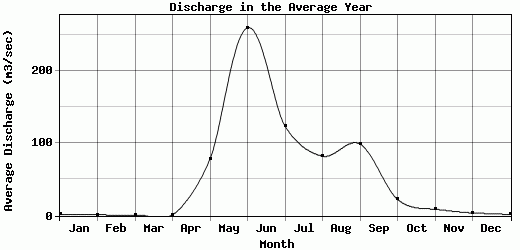 Discharge in the Average Year