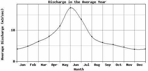 Discharge in the Average Year