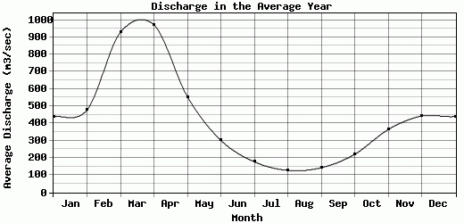 Discharge in the Average Year