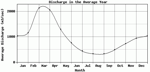 Discharge in the Average Year