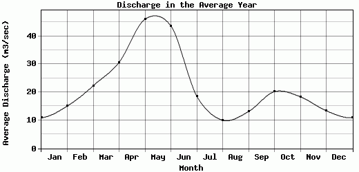 Discharge in the Average Year