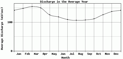 Discharge in the Average Year