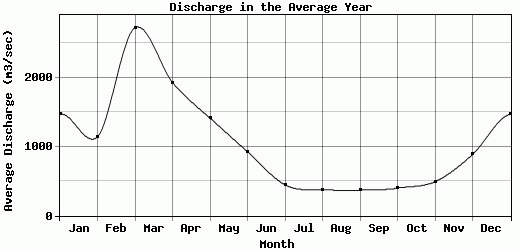 Discharge in the Average Year