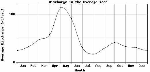 Discharge in the Average Year