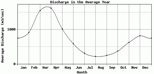 Discharge in the Average Year