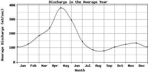 Discharge in the Average Year