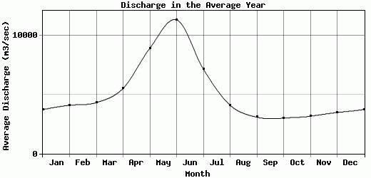 Discharge in the Average Year