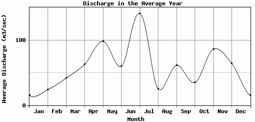 Discharge in the Average Year