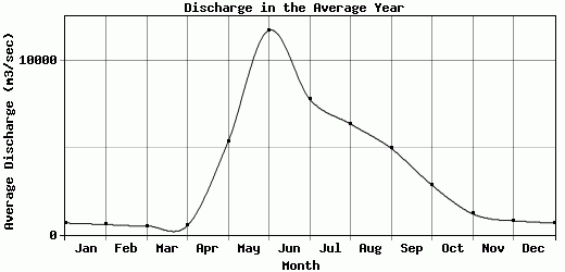 Discharge in the Average Year
