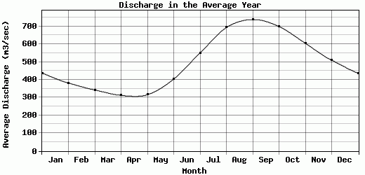 Discharge in the Average Year