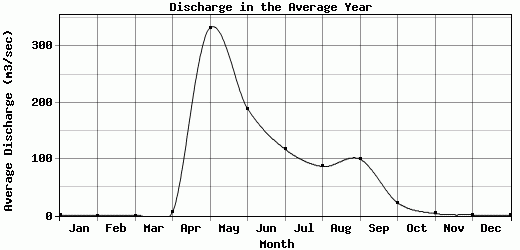 Discharge in the Average Year
