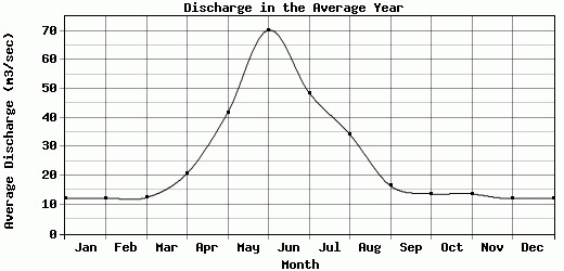 Discharge in the Average Year