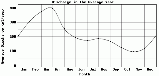 Discharge in the Average Year
