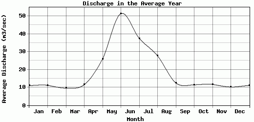 Discharge in the Average Year