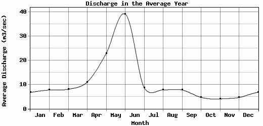 Discharge in the Average Year