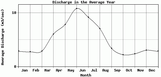 Discharge in the Average Year