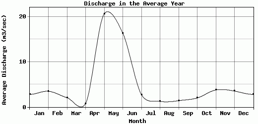 Discharge in the Average Year