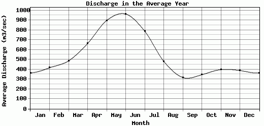 Discharge in the Average Year