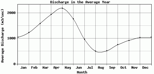Discharge in the Average Year
