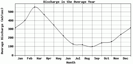 Discharge in the Average Year