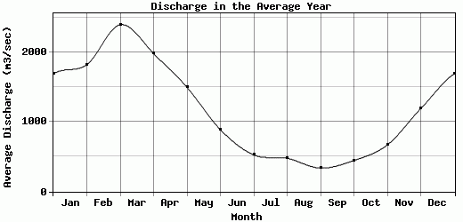 Discharge in the Average Year