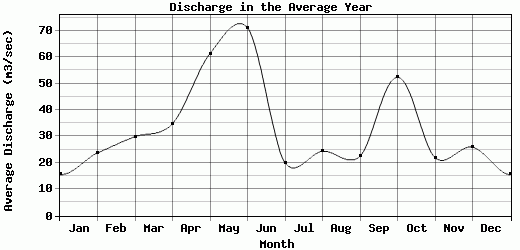 Discharge in the Average Year