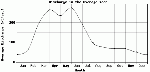 Discharge in the Average Year