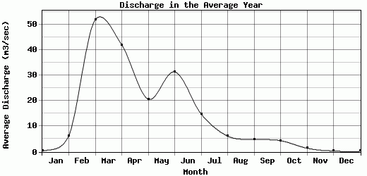 Discharge in the Average Year