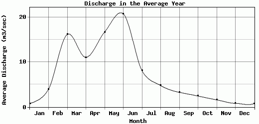 Discharge in the Average Year