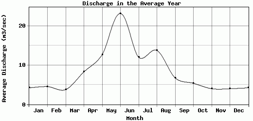 Discharge in the Average Year