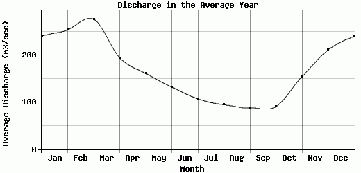 Discharge in the Average Year